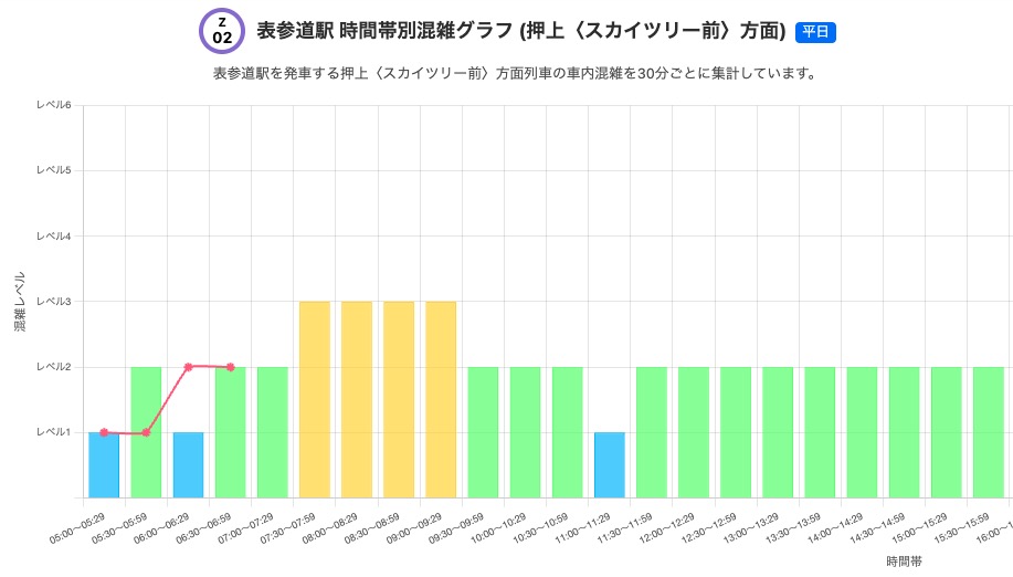 表参道駅 時間帯別混雑グラフ (押上〈スカイツリー前〉方面)
